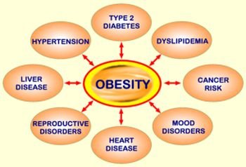obesity-co-morbidity