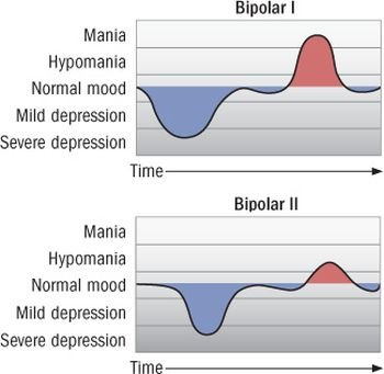 bipolar-disorder-mood-graph