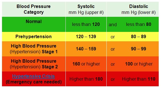 (20) High Blood Pressure