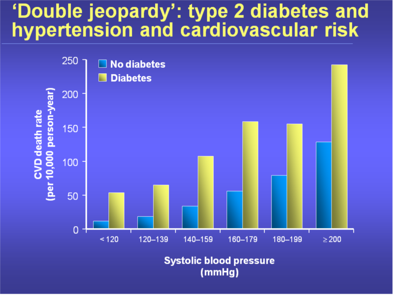 type-2-diabetes-and-hypertension
