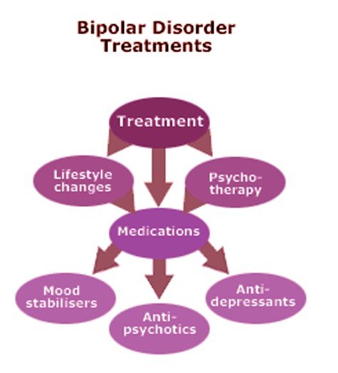 (24) Bipolar Disorder