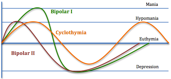 (22) Bipolar Disorder