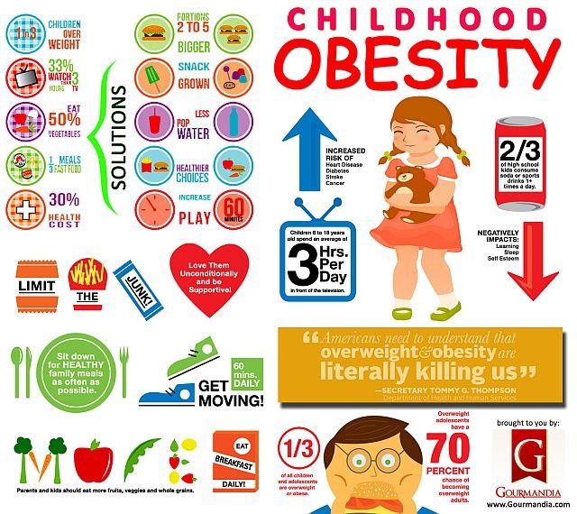 (1) Obesity in Children’s