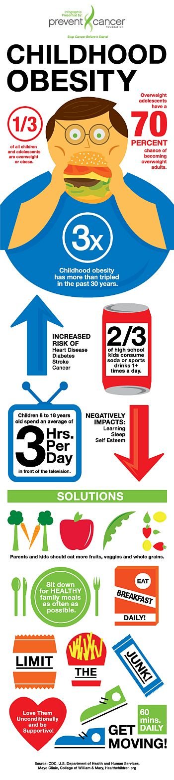(2) Obesity in Children’s