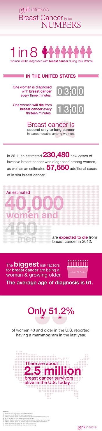 (14) Metastatic Breast Cancer