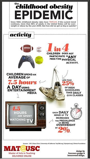 (3) Obesity in Children’s
