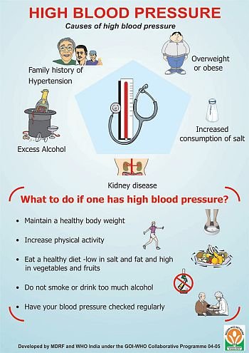 (28) High Blood Pressure