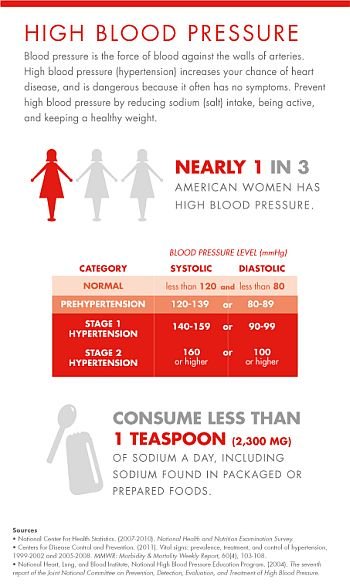(31) High Blood Pressure