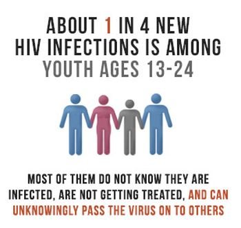 (3) HIV/AIDS