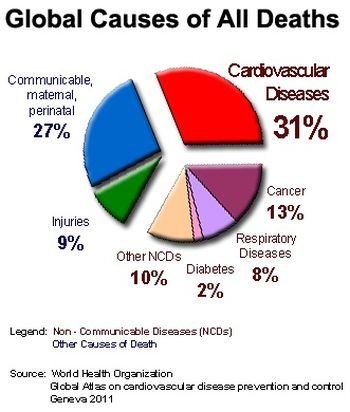 (4) Cancer World Disease