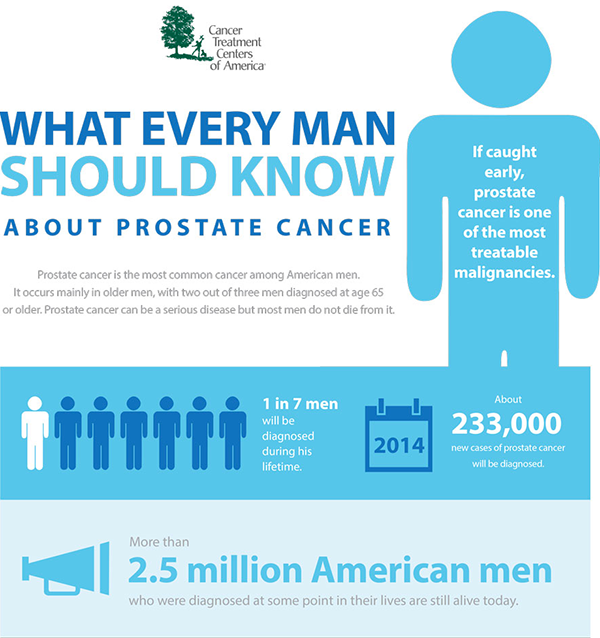 (25) Prostate Disorder