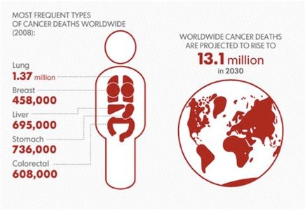 (7) Cancer World Disease