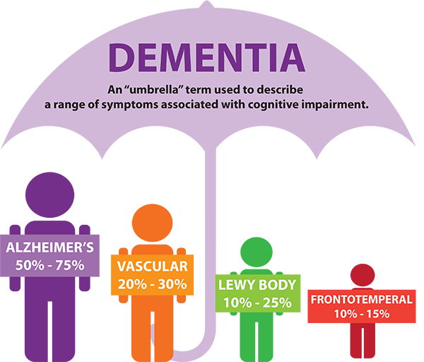 (1)	Alzheimer’s & Dementias
